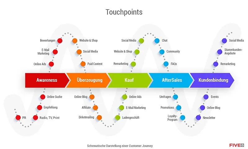 Customer Journey für Zielgruppenanalyse