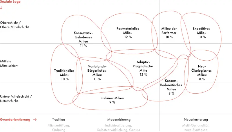 Sinus-Milieus für Kundendatenanalyse