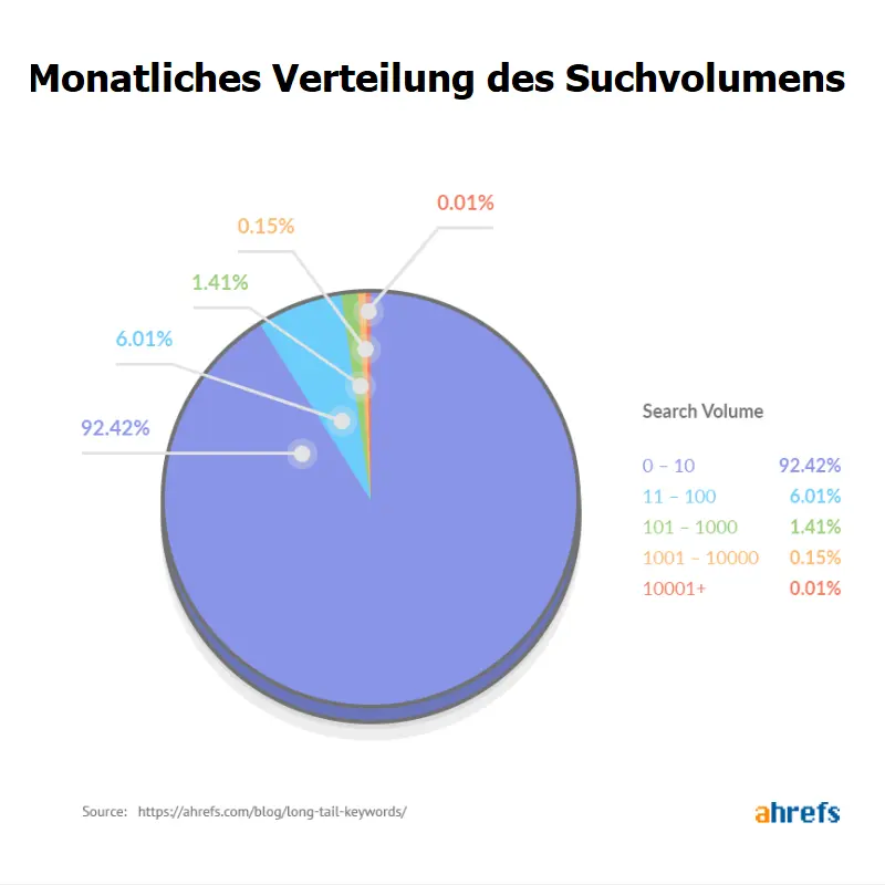 Long Tail Keywords Vorteile